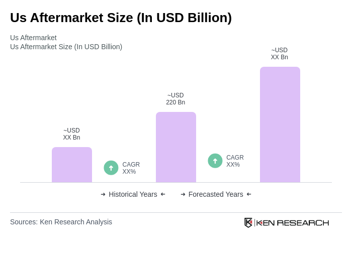 Us Aftermarket Automotive Parts And Components Market Size